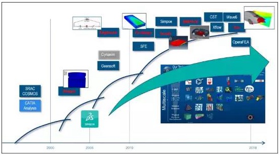 达索系统仿真软件除了Abaqus还有哪些？