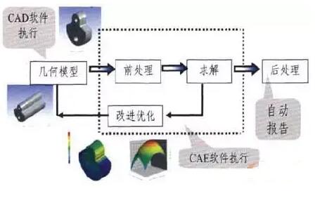 什么是CAE仿真分析规范