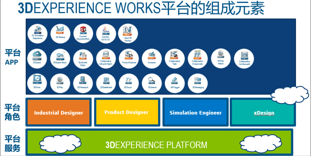 3D EXPERIENCE云平台各角色及其功能