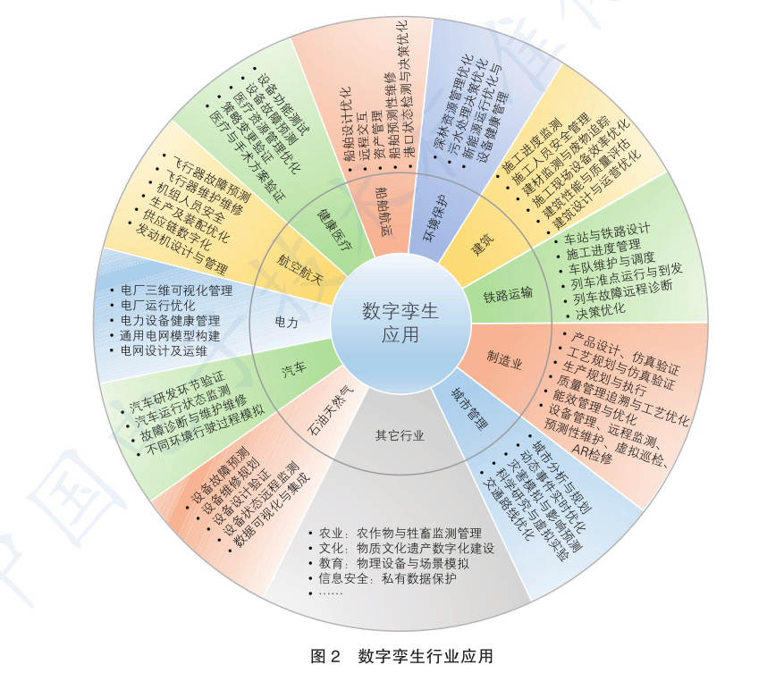 数字孪生技术在现当下的应用前景